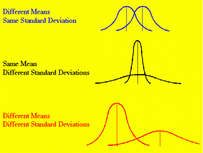 Graphic showing distributions with different means and standard deviations