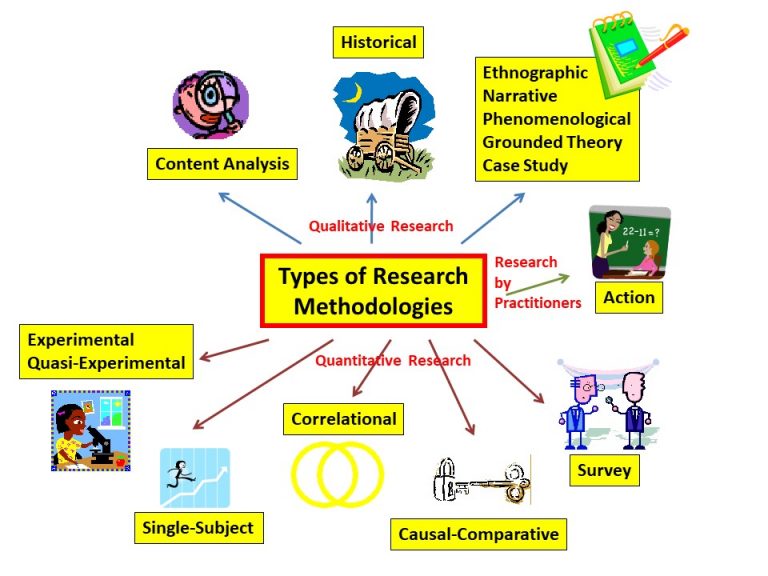 Types Of Research Methodologies Del Siegle Types Of Research